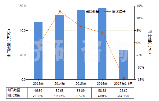 2013-2017年6月中國食品級磷酸(食品級磷酸的具體技術(shù)指標(biāo)參考GB3149-2004)(HS28092011)出口量及增速統(tǒng)計(jì)